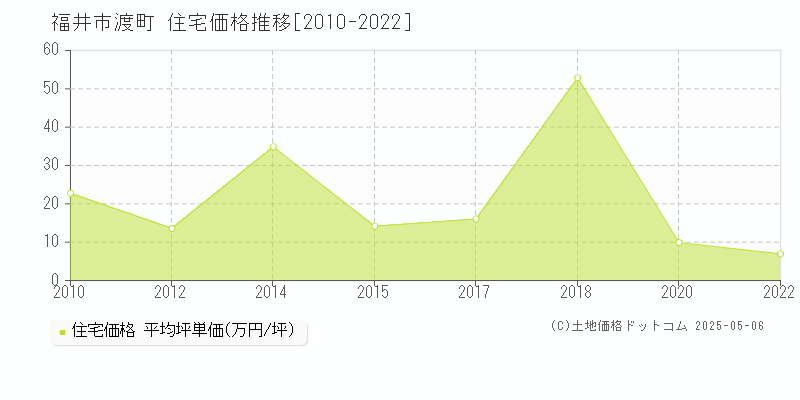 渡町(福井市)の住宅価格推移グラフ(坪単価)[2010-2022年]