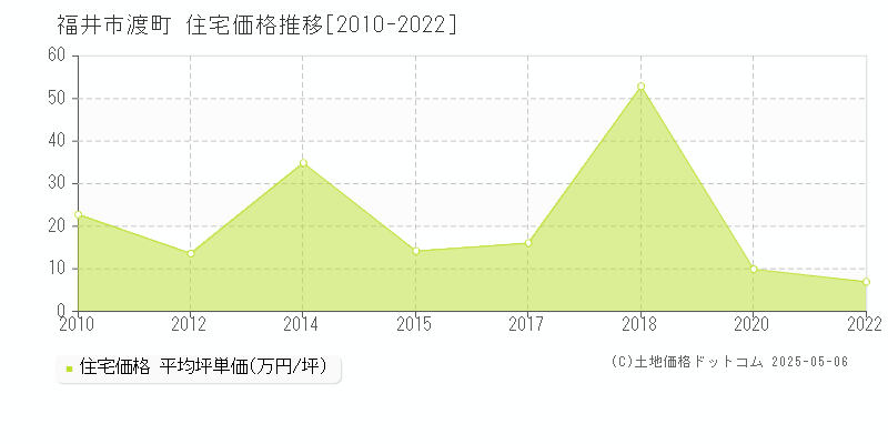 福井市渡町の住宅取引事例推移グラフ 