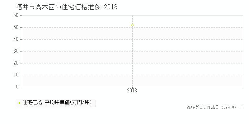 福井市高木西の住宅価格推移グラフ 