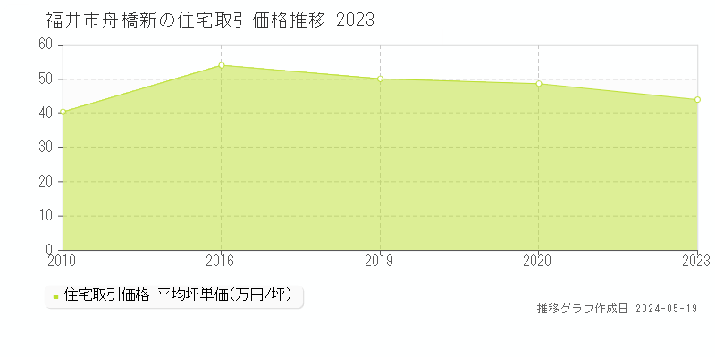 福井市舟橋新の住宅価格推移グラフ 