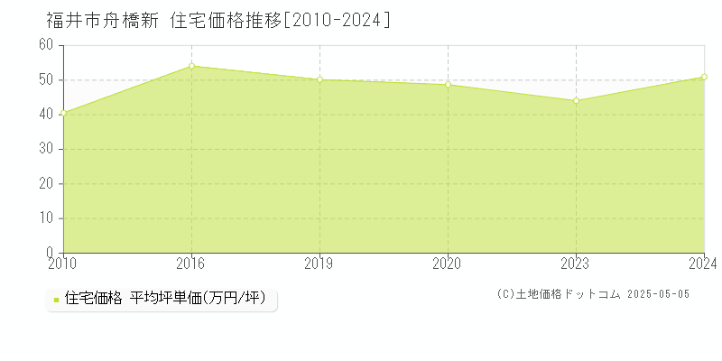 舟橋新(福井市)の住宅価格推移グラフ(坪単価)[2010-2024年]