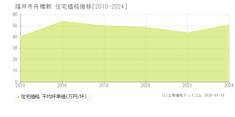 福井市舟橋新の住宅価格推移グラフ 