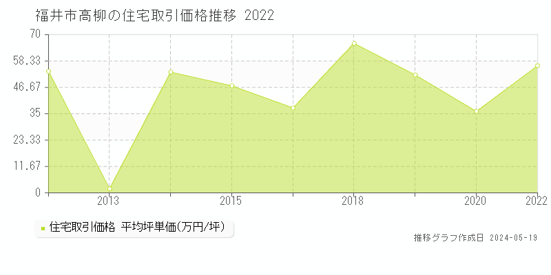 福井市高柳の住宅価格推移グラフ 