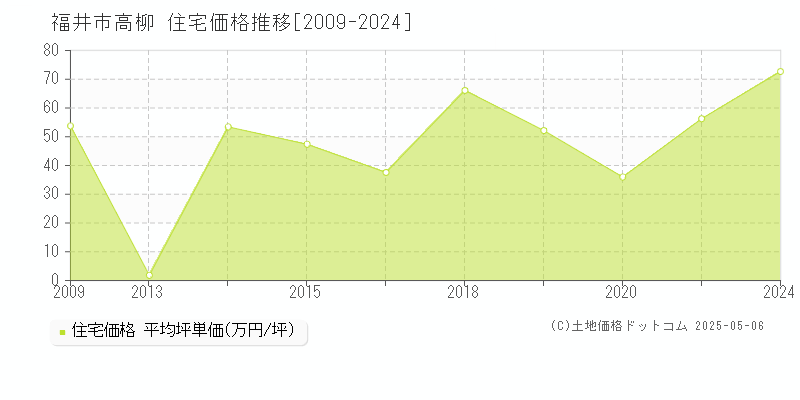 高柳(福井市)の住宅価格推移グラフ(坪単価)[2009-2024年]