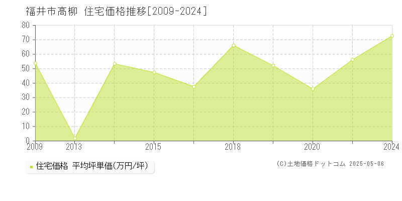 福井市高柳の住宅価格推移グラフ 