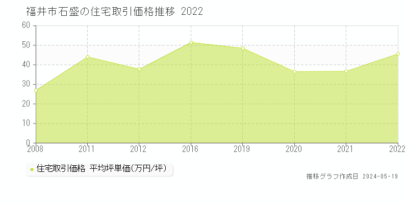 福井市石盛の住宅価格推移グラフ 