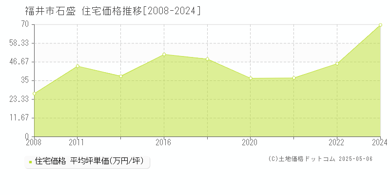 石盛(福井市)の住宅価格推移グラフ(坪単価)[2008-2024年]