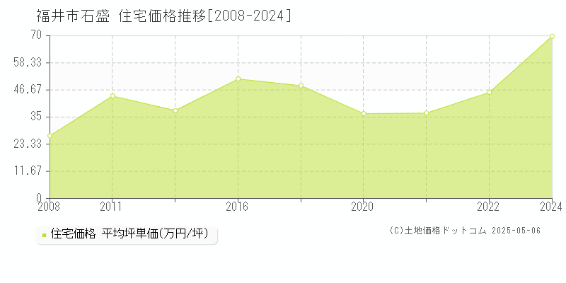 福井市石盛の住宅価格推移グラフ 