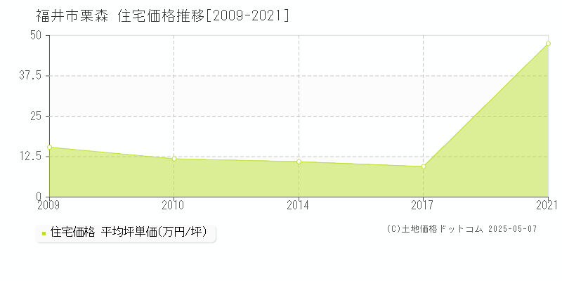 栗森(福井市)の住宅価格推移グラフ(坪単価)[2009-2021年]