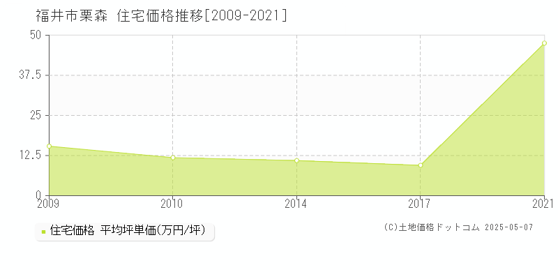 福井市栗森の住宅価格推移グラフ 