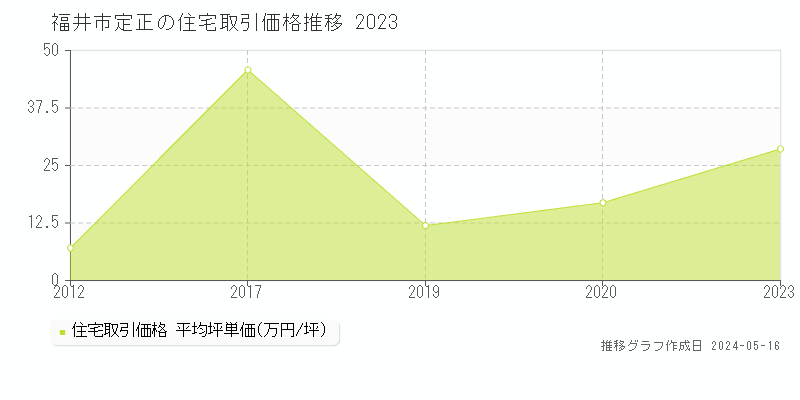 福井市定正の住宅取引事例推移グラフ 