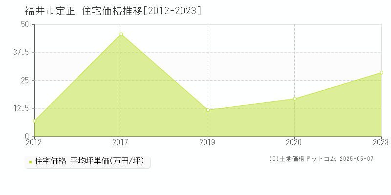 定正(福井市)の住宅価格推移グラフ(坪単価)[2012-2023年]