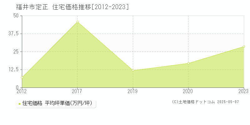 福井市定正の住宅取引事例推移グラフ 