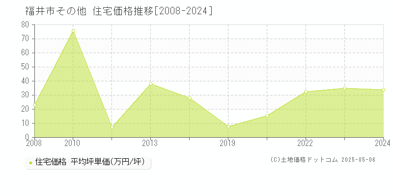 その他(福井市)の住宅価格推移グラフ(坪単価)[2008-2024年]