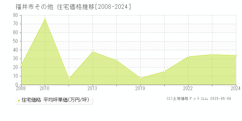 福井市の住宅取引事例推移グラフ 