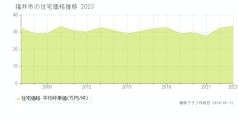 福井市全域の住宅取引価格推移グラフ 