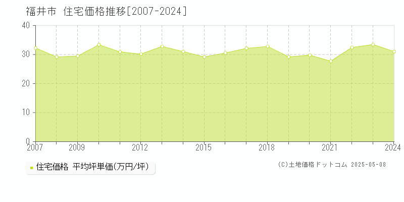 福井市(福井県)の住宅価格推移グラフ(坪単価)[2007-2024年]