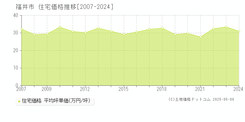 福井市全域の住宅取引事例推移グラフ 