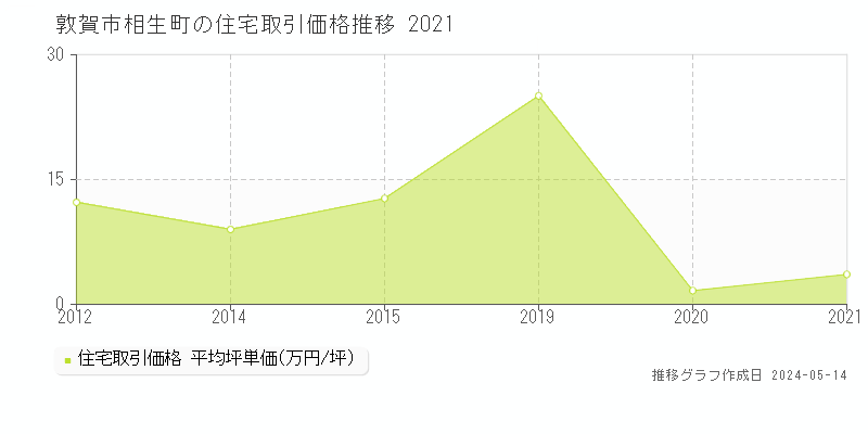 敦賀市相生町の住宅価格推移グラフ 