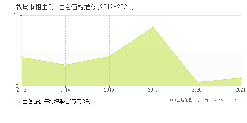 相生町(敦賀市)の住宅価格推移グラフ(坪単価)[2012-2021年]
