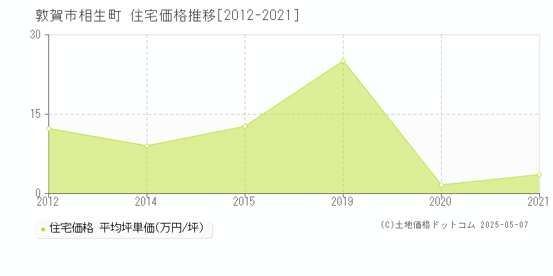 敦賀市相生町の住宅価格推移グラフ 