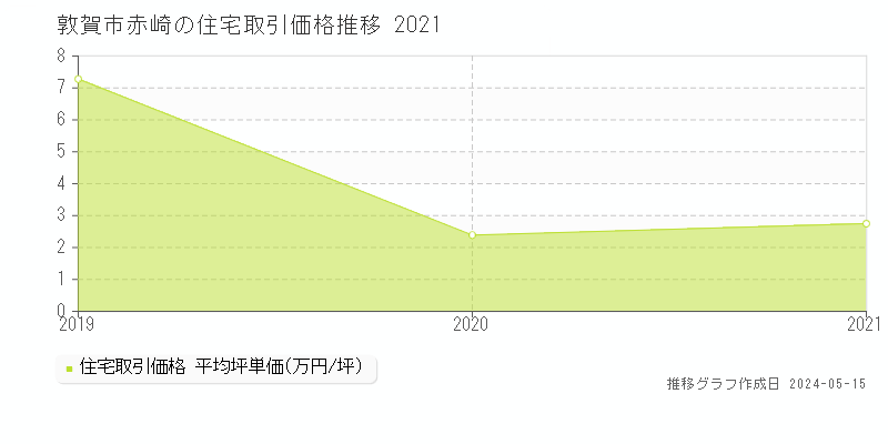 敦賀市赤崎の住宅価格推移グラフ 