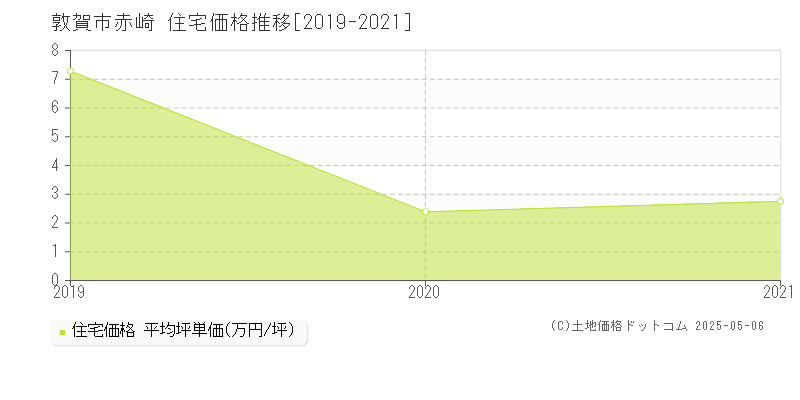 赤崎(敦賀市)の住宅価格推移グラフ(坪単価)[2019-2021年]