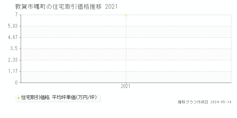 敦賀市曙町の住宅価格推移グラフ 