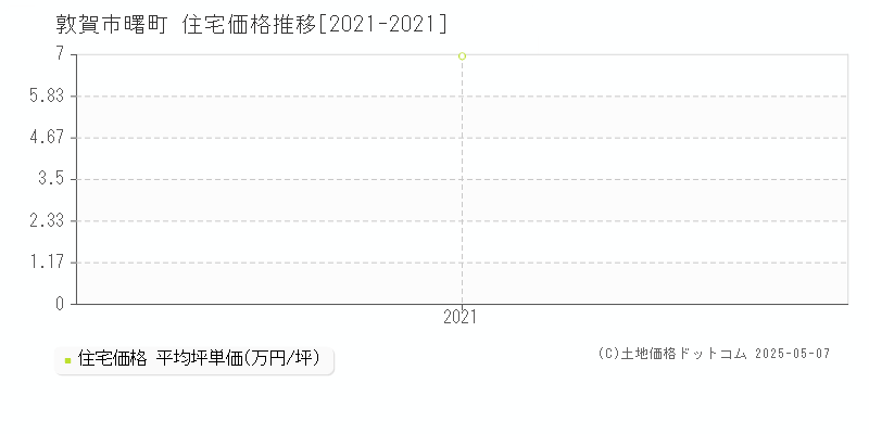 曙町(敦賀市)の住宅価格推移グラフ(坪単価)[2021-2021年]
