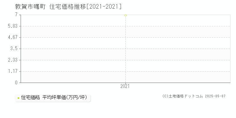 敦賀市曙町の住宅価格推移グラフ 