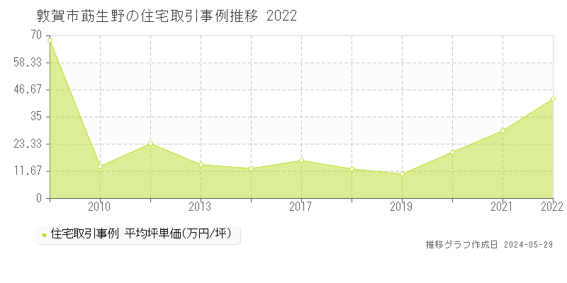 敦賀市莇生野の住宅価格推移グラフ 