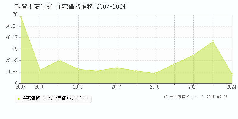 莇生野(敦賀市)の住宅価格推移グラフ(坪単価)[2007-2024年]