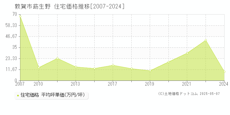 敦賀市莇生野の住宅価格推移グラフ 