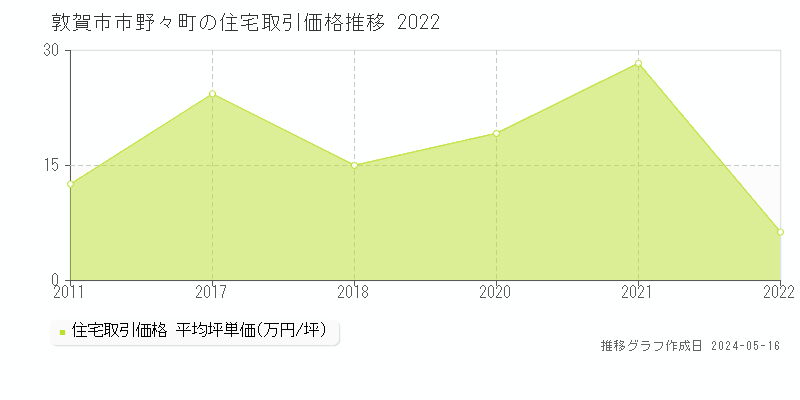 敦賀市市野々町の住宅価格推移グラフ 