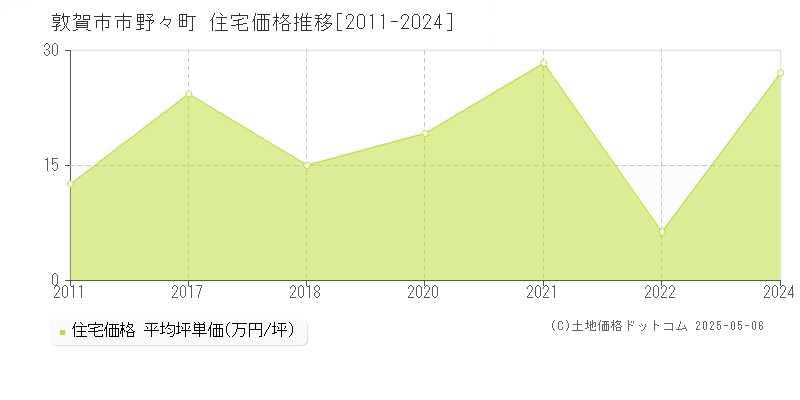 市野々町(敦賀市)の住宅価格推移グラフ(坪単価)[2011-2024年]