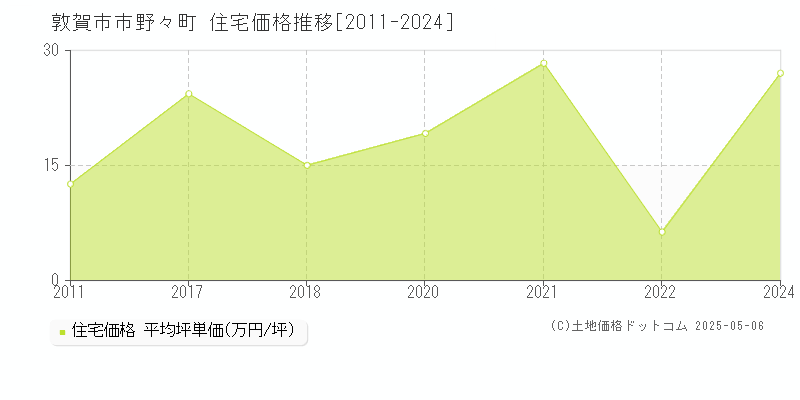 敦賀市市野々町の住宅価格推移グラフ 