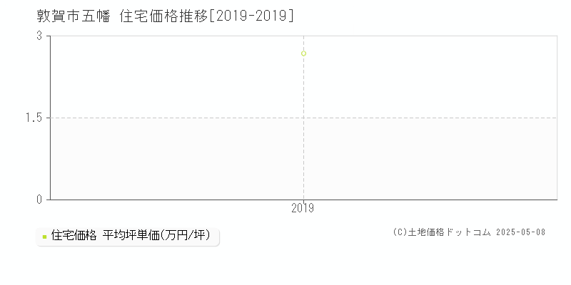 五幡(敦賀市)の住宅価格推移グラフ(坪単価)[2019-2019年]