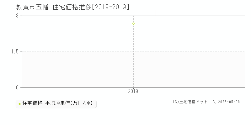 敦賀市五幡の住宅価格推移グラフ 