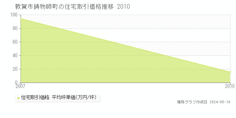敦賀市鋳物師町の住宅価格推移グラフ 