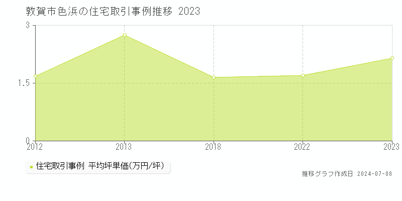 敦賀市色浜の住宅価格推移グラフ 