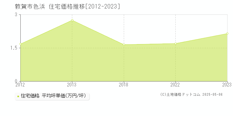 敦賀市色浜の住宅価格推移グラフ 