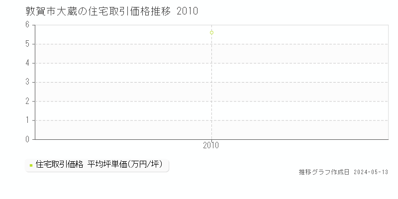 敦賀市大蔵の住宅価格推移グラフ 