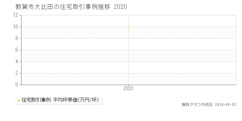 敦賀市大比田の住宅価格推移グラフ 