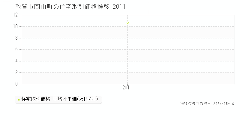 敦賀市岡山町の住宅価格推移グラフ 