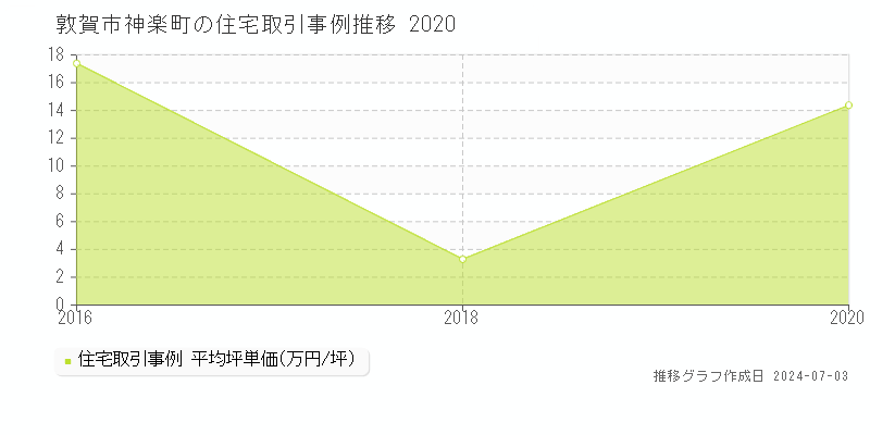 敦賀市神楽町の住宅価格推移グラフ 