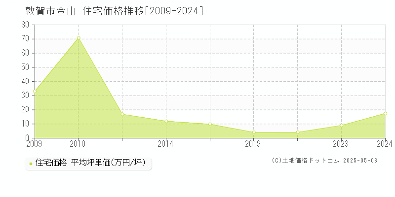 金山(敦賀市)の住宅価格推移グラフ(坪単価)[2009-2024年]
