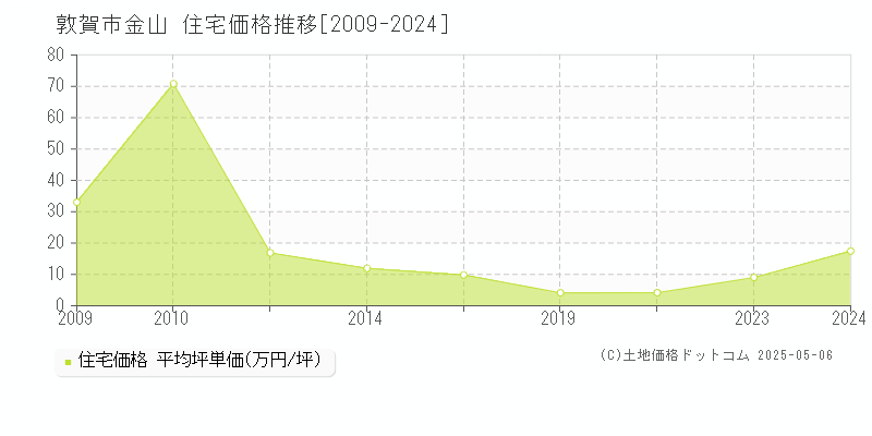 敦賀市金山の住宅価格推移グラフ 