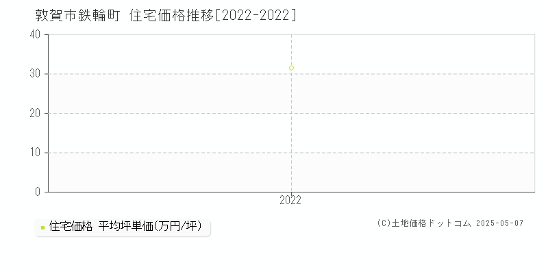 敦賀市鉄輪町の住宅価格推移グラフ 