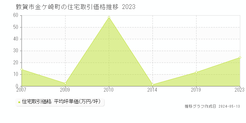 敦賀市金ケ崎町の住宅価格推移グラフ 