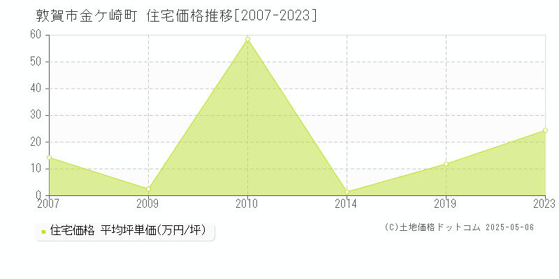 金ケ崎町(敦賀市)の住宅価格推移グラフ(坪単価)[2007-2023年]